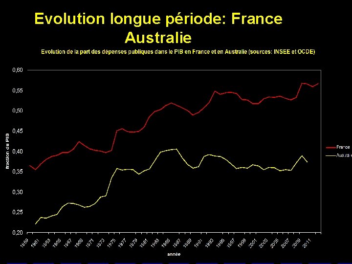 Evolution longue période: France Australie 