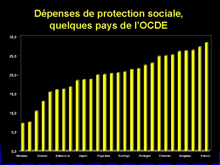 Dépenses de protection sociale, quelques pays de l’OCDE 