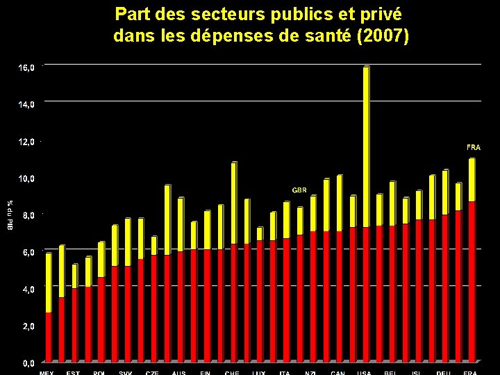 Part des secteurs publics et privé dans les dépenses de santé (2007) 