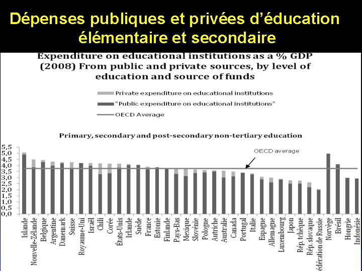 Dépenses publiques et privées d’éducation élémentaire et secondaire 