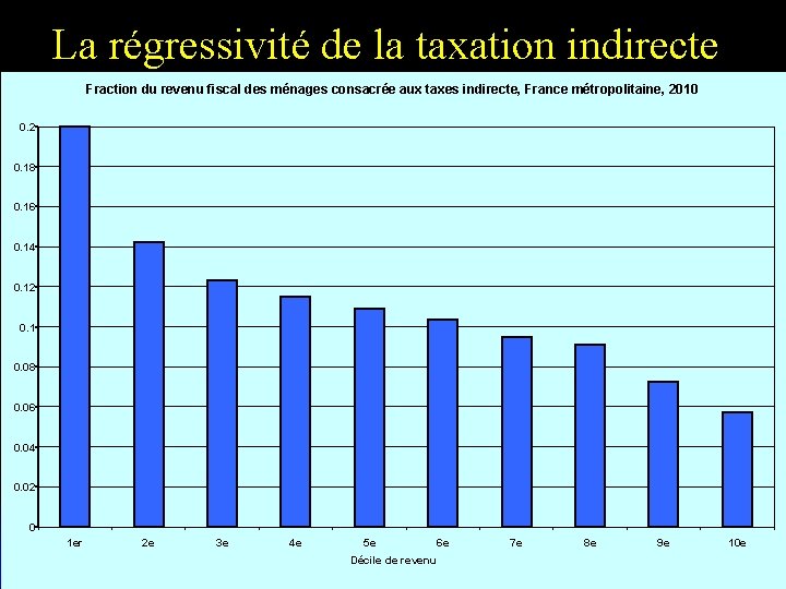 La régressivité de la taxation indirecte Fraction du revenu fiscal des ménages consacrée aux