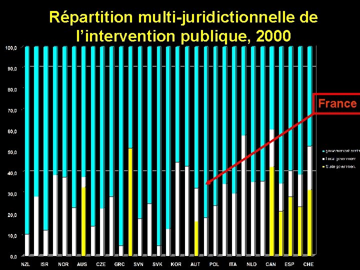 Répartition multi-juridictionnelle de l’intervention publique, 2000 France 