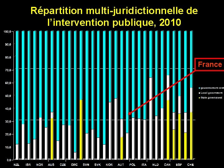 Répartition multi-juridictionnelle de l’intervention publique, 2010 France 