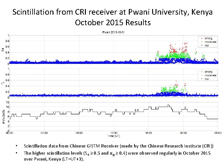 Scintillation from CRI receiver at Pwani University, Kenya October 2015 Results • • Scintillation