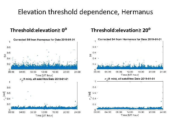 Elevation threshold dependence, Hermanus Threshold: elevation≥ 0⁰ Threshold: elevation≥ 20⁰ 