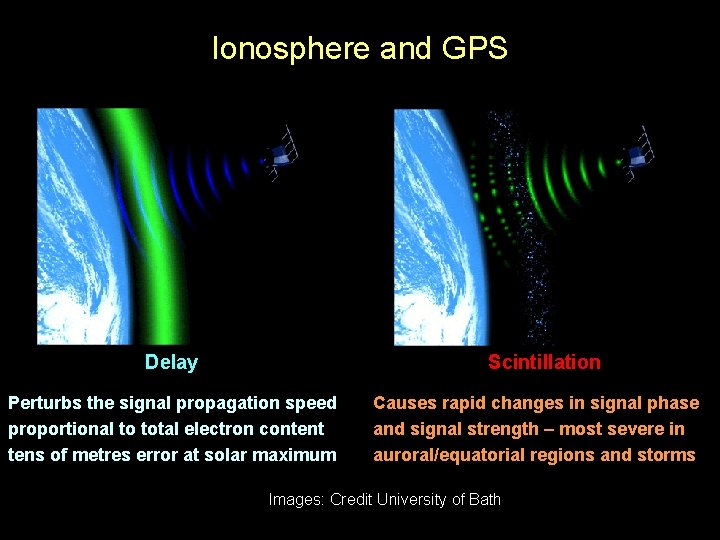 Ionosphere and GPS Delay Scintillation Perturbs the signal propagation speed proportional to total electron