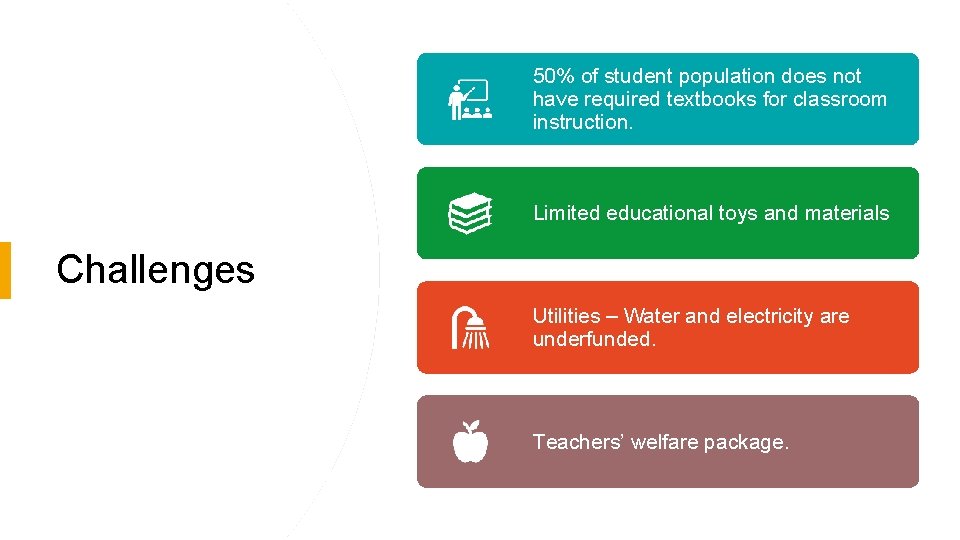 50% of student population does not have required textbooks for classroom instruction. Limited educational