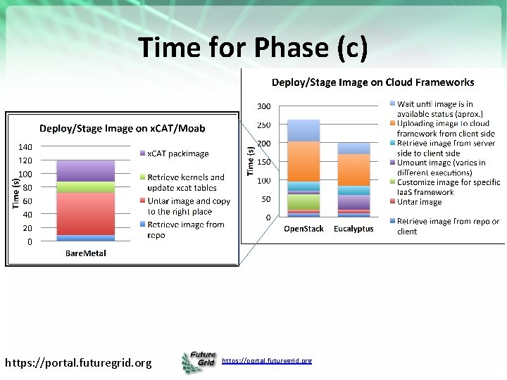 Time for Phase (c) https: //portal. futuregrid. org 