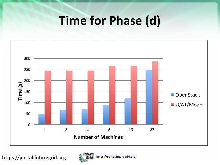 Time for Phase (d) https: //portal. futuregrid. org 