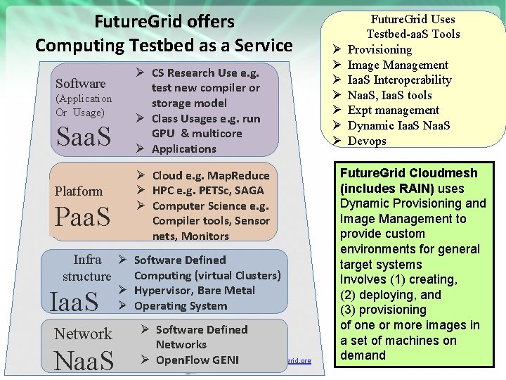 Future. Grid offers Computing Testbed as a Service Software (Application Or Usage) Saa. S