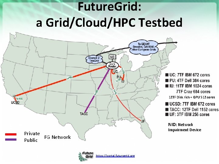 Future. Grid: a Grid/Cloud/HPC Testbed 12 TF Disk rich + GPU 512 cores NID: