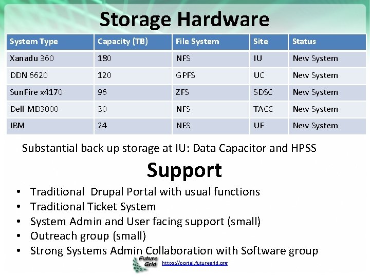 Storage Hardware System Type Capacity (TB) File System Site Status Xanadu 360 180 NFS