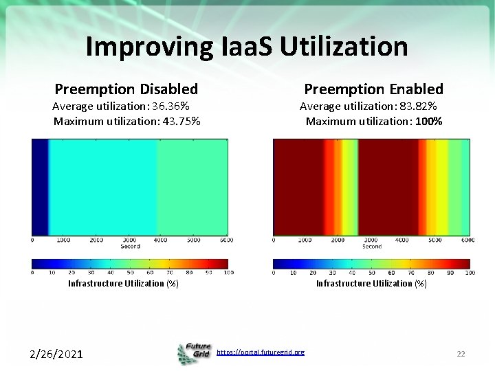 Improving Iaa. S Utilization Preemption Disabled Preemption Enabled Average utilization: 36. 36% Maximum utilization: