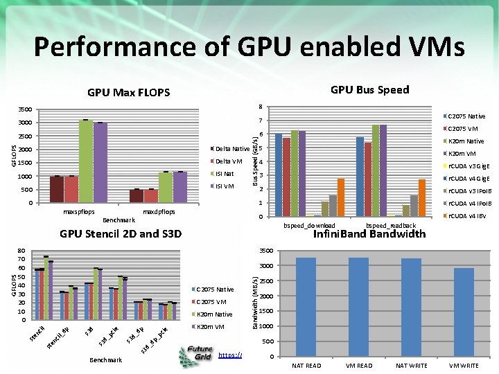 Performance of GPU enabled VMs GPU Bus Speed 3500 8 3000 7 2500 6