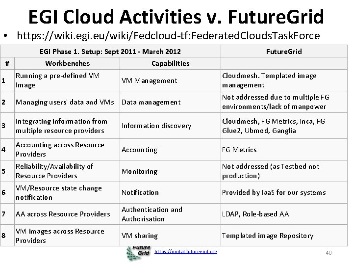 EGI Cloud Activities v. Future. Grid • https: //wiki. egi. eu/wiki/Fedcloud-tf: Federated. Clouds. Task.