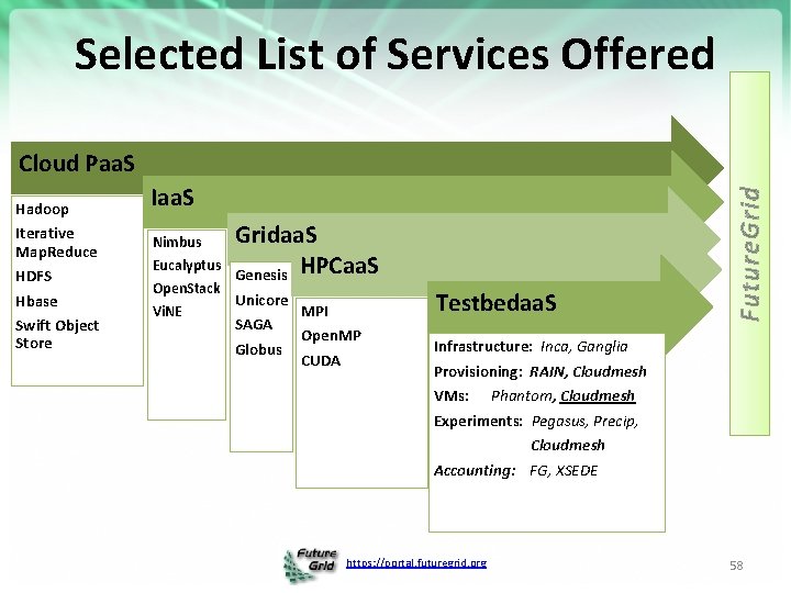 Selected List of Services Offered Hadoop Iterative Map. Reduce HDFS Hbase Swift Object Store