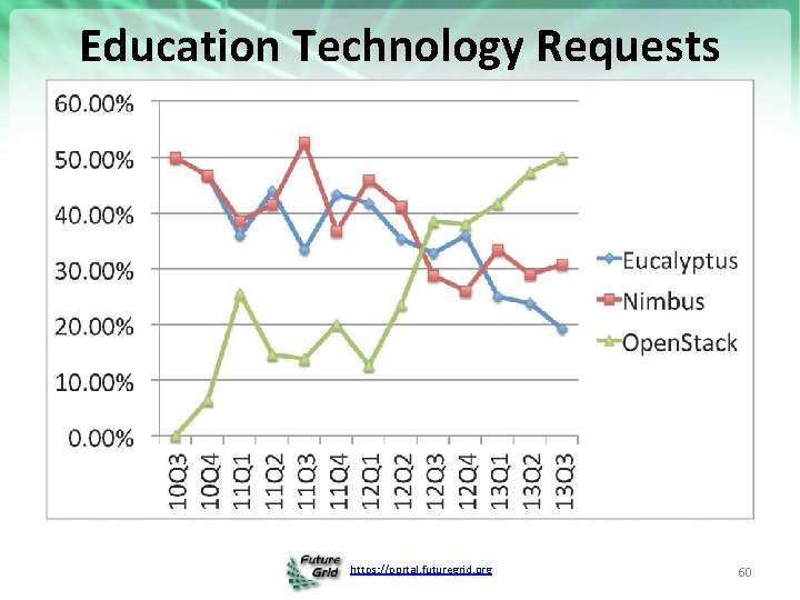 Education Technology Requests https: //portal. futuregrid. org 60 