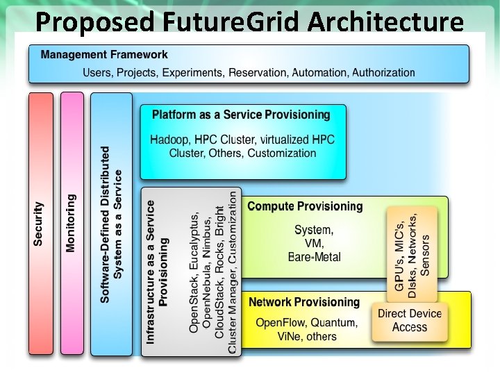 Proposed Future. Grid Architecture https: //portal. futuregrid. org 65 