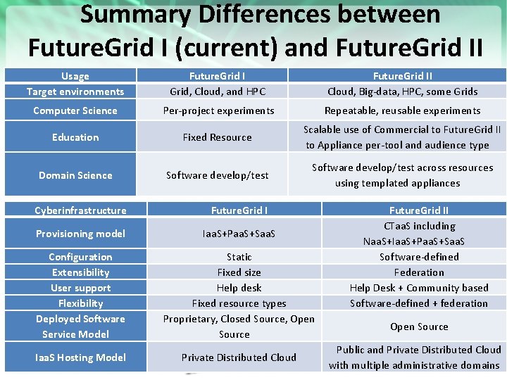 Summary Differences between Future. Grid I (current) and Future. Grid II Usage Target environments