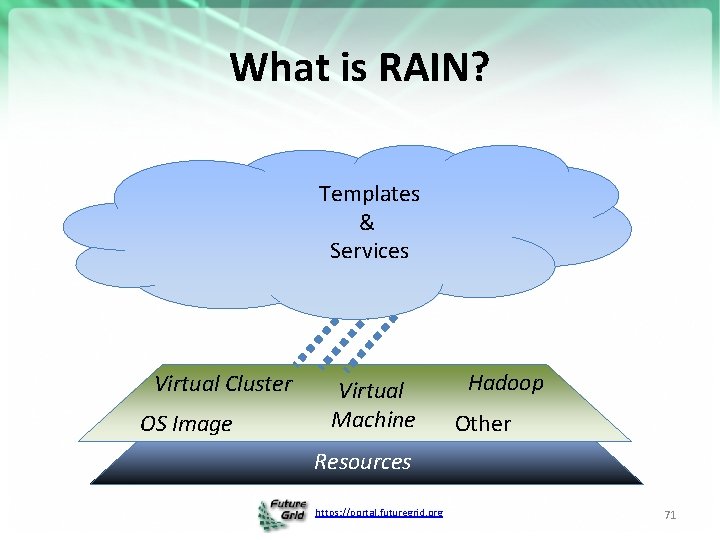 What is RAIN? Templates & Services Virtual Cluster OS Image Virtual Machine Hadoop Other