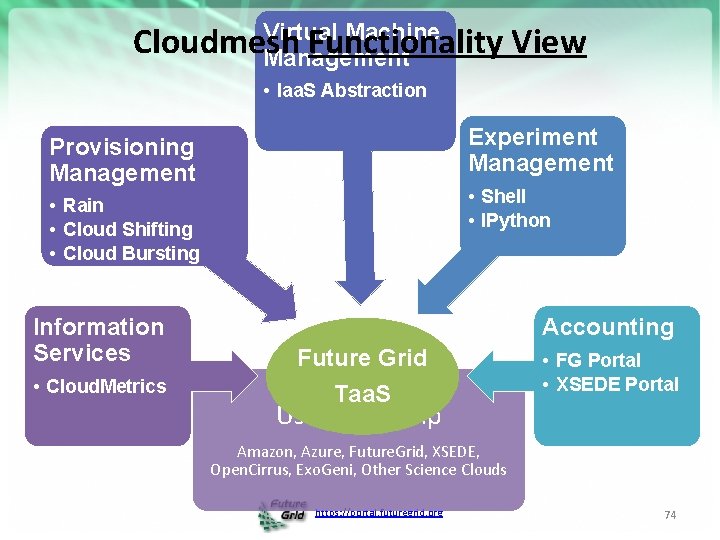 Virtual Machine Cloudmesh Functionality View Management • Iaa. S Abstraction Experiment Management Provisioning Management