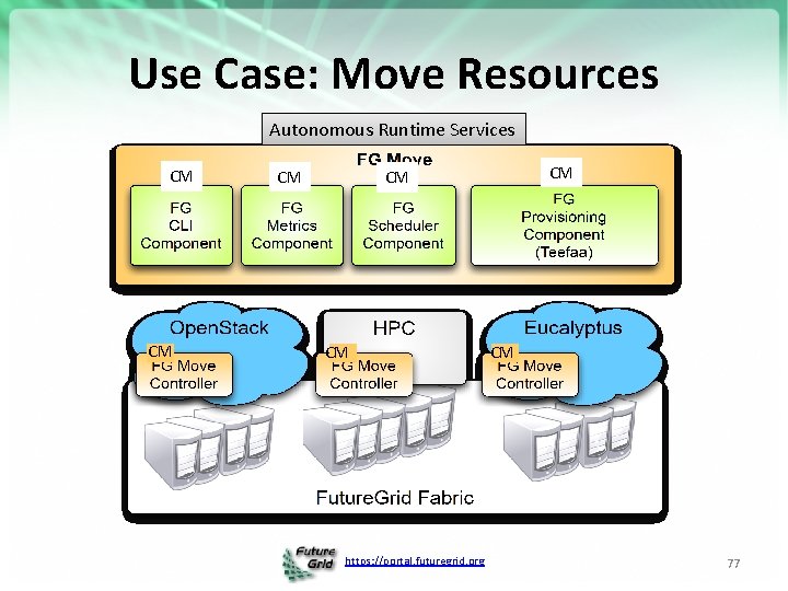 Use Case: Move Resources Autonomous Runtime Services CM CM CM https: //portal. futuregrid. org