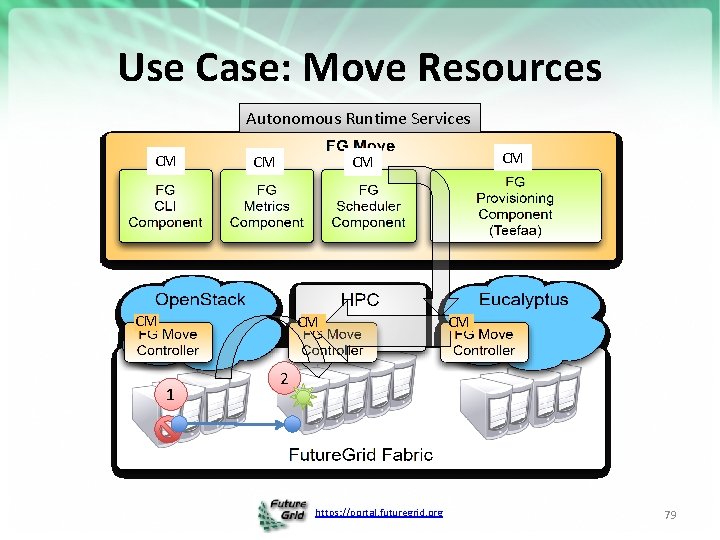 Use Case: Move Resources Autonomous Runtime Services CM CM 1 CM CM CM 2