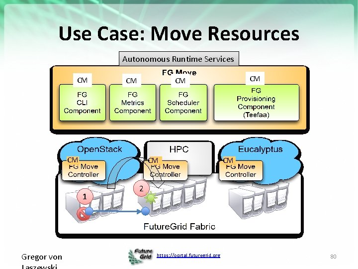 Use Case: Move Resources Autonomous Runtime Services CM CM 1 Gregor von CM CM
