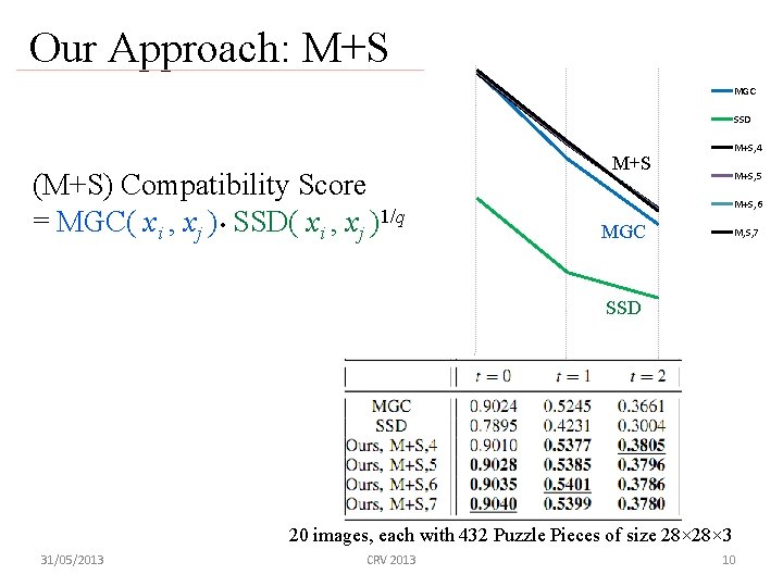 Our Approach: M+S MGC SSD (M+S) Compatibility Score = MGC( xi , xj ).