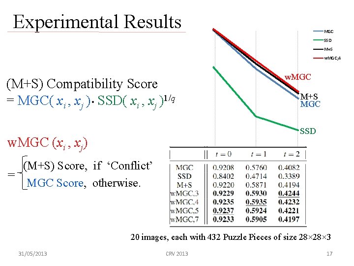 Experimental Results MGC SSD M+S w. MGC, 4 (M+S) Compatibility Score = MGC( xi