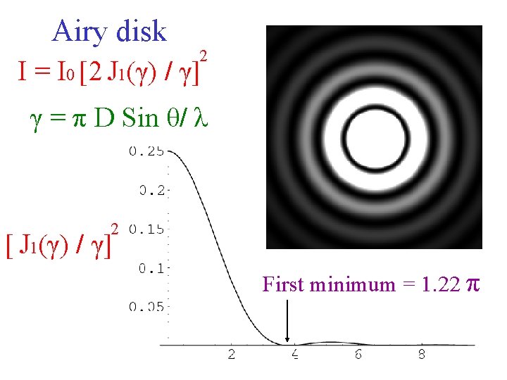 Airy disk 2 I = I 0 [2 J 1(γ) / γ] γ =