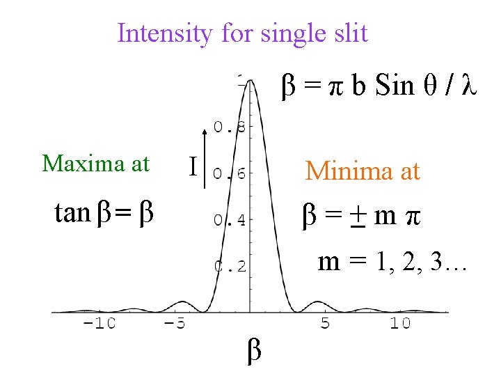 Intensity for single slit β = π b Sin θ / λ Maxima at