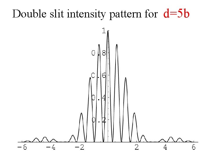 Double slit intensity pattern for d=5 b 