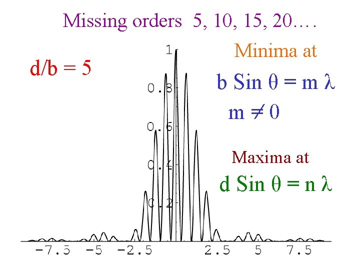 Missing orders 5, 10, 15, 20…. d/b = 5 Minima at b Sin θ Missing orders 5, 10, 15, 20…. d/b = 5 Minima at b Sin θ