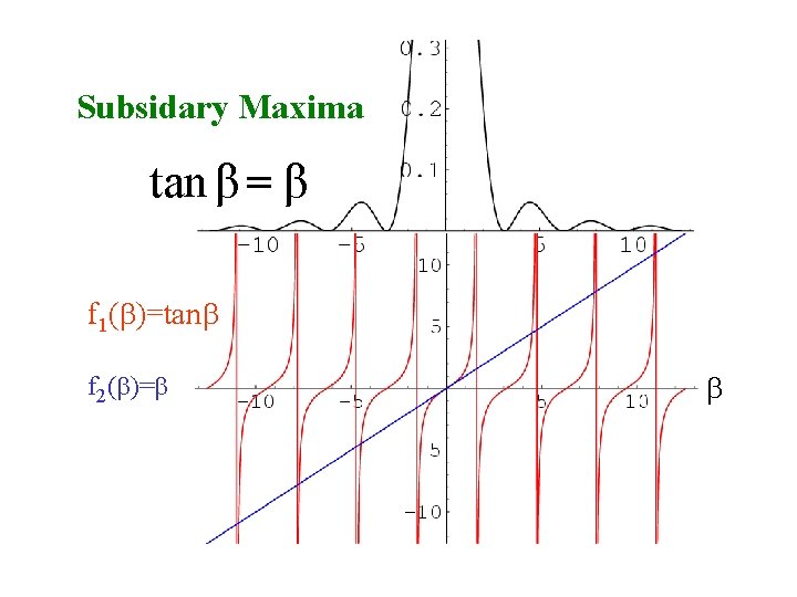 Subsidary Maxima tan β = β f 1(b)=tanb f 2(b)=b b 