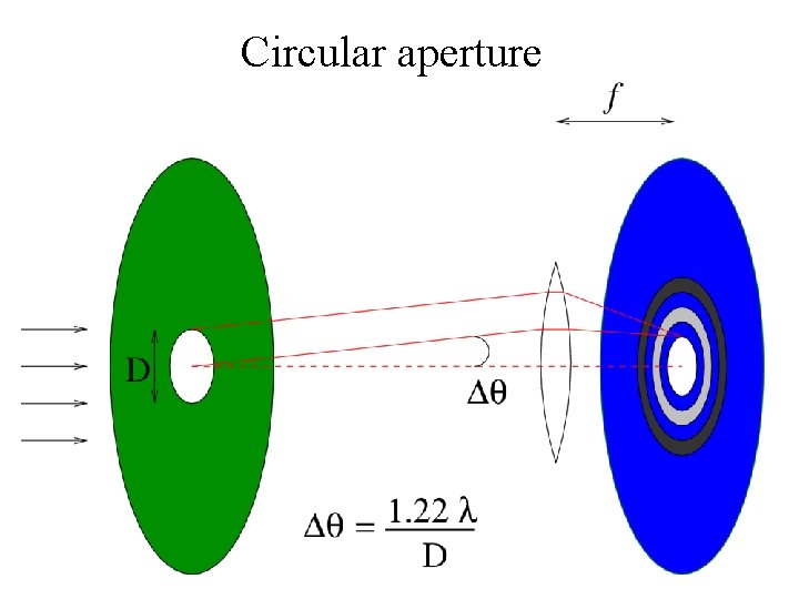 Circular aperture Circular aperture