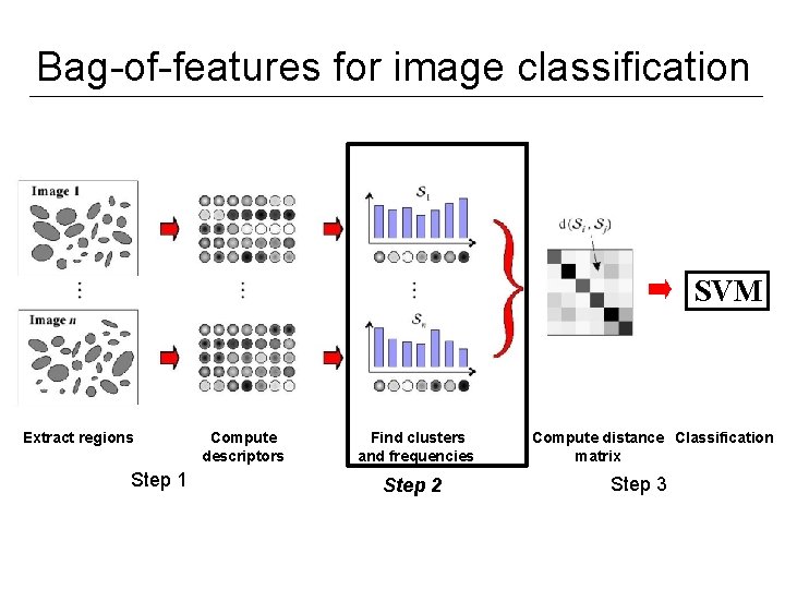 Bag-of-features for image classification SVM Extract regions Step 1 Compute descriptors Find clusters and