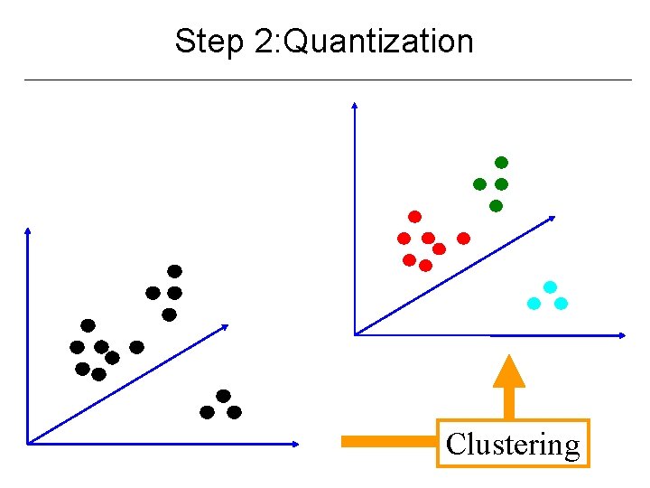 Step 2: Quantization Clustering 