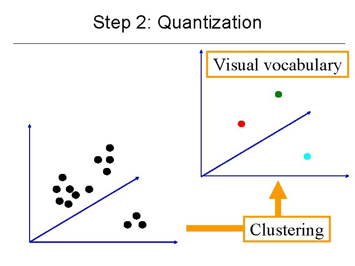 Step 2: Quantization Visual vocabulary Clustering 