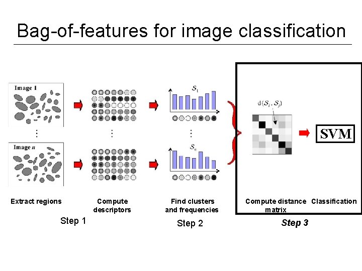 Bag-of-features for image classification SVM Extract regions Step 1 Compute descriptors Find clusters and