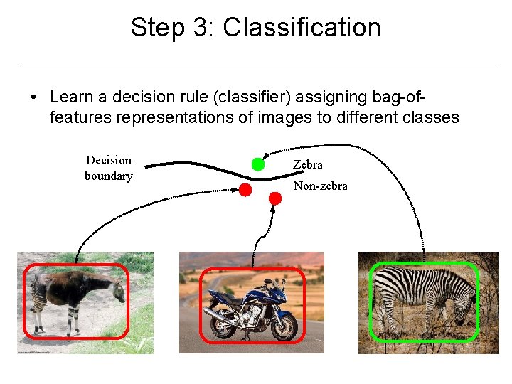 Step 3: Classification • Learn a decision rule (classifier) assigning bag-offeatures representations of images