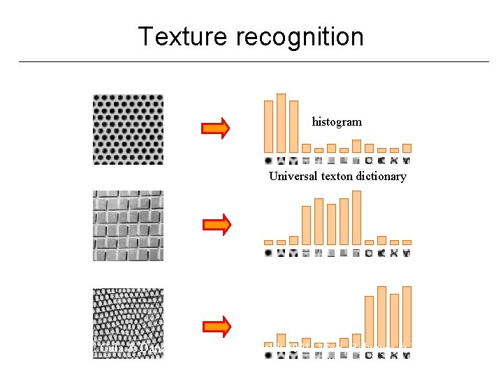Texture recognition histogram Universal texton dictionary Julesz, 1981; Cula & Dana, 2001; Leung &