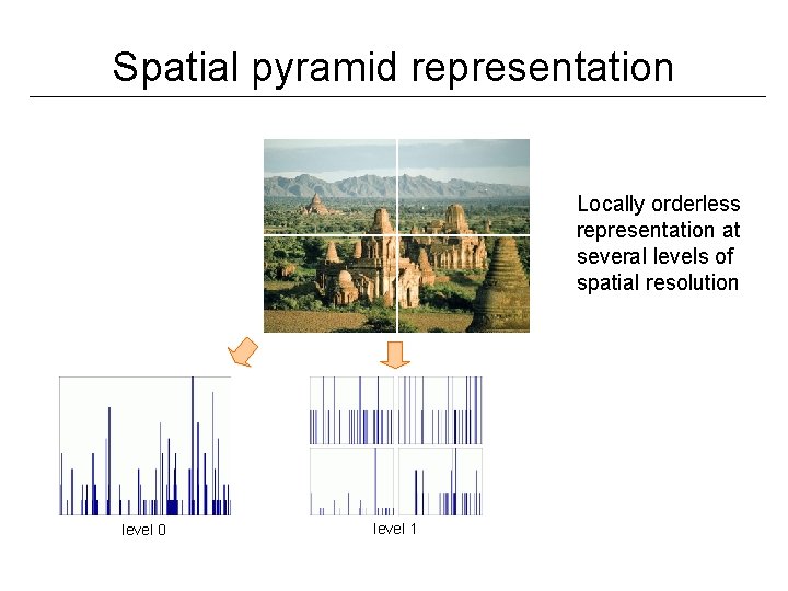 Spatial pyramid representation Locally orderless representation at several levels of spatial resolution level 0