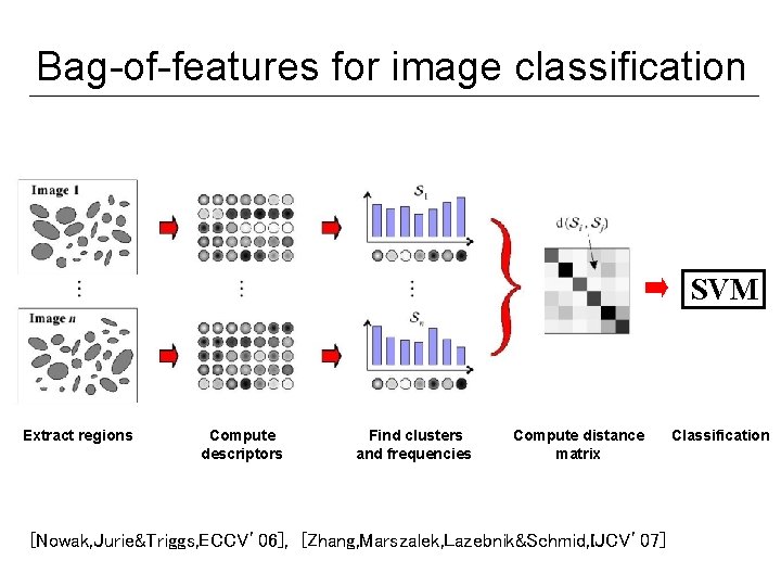 Bag-of-features for image classification SVM Extract regions Compute descriptors Find clusters and frequencies Compute