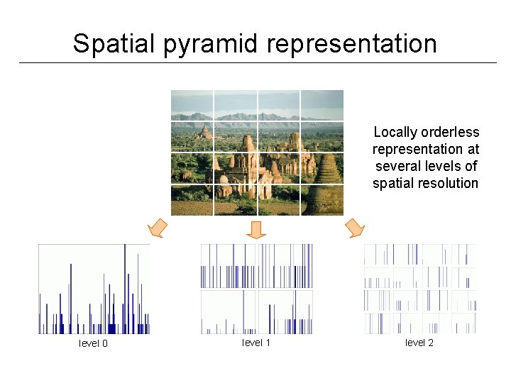 Spatial pyramid representation Locally orderless representation at several levels of spatial resolution level 0