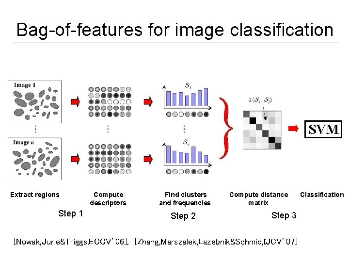 Bag-of-features for image classification SVM Extract regions Step 1 Compute descriptors Find clusters and