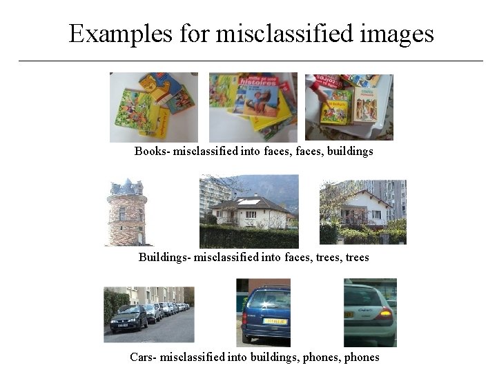 Examples for misclassified images Books- misclassified into faces, buildings Buildings- misclassified into faces, trees