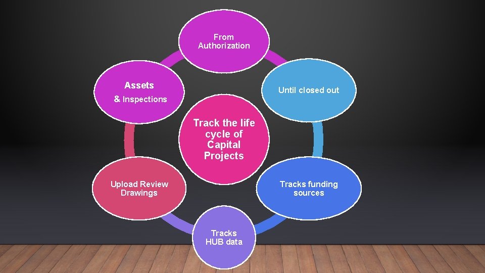 From Authorization Assets Until closed out & Inspections Track the life cycle of Capital
