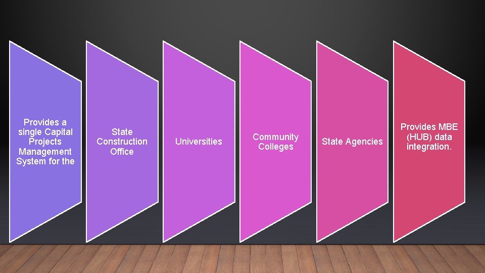 Provides a single Capital Projects Management System for the State Construction Office Universities Community