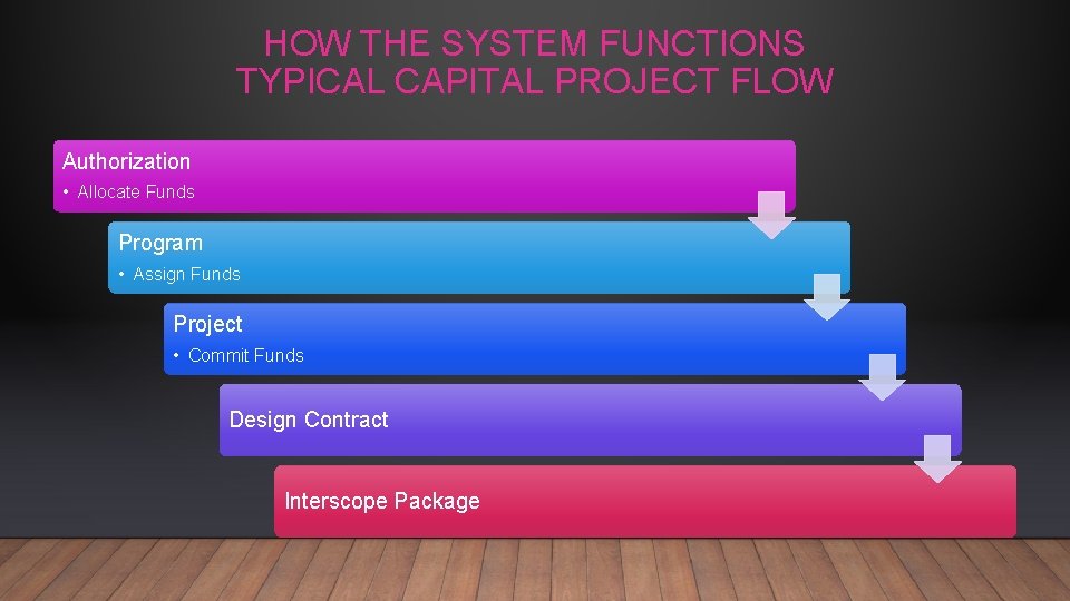 HOW THE SYSTEM FUNCTIONS TYPICAL CAPITAL PROJECT FLOW Authorization • Allocate Funds Program •
